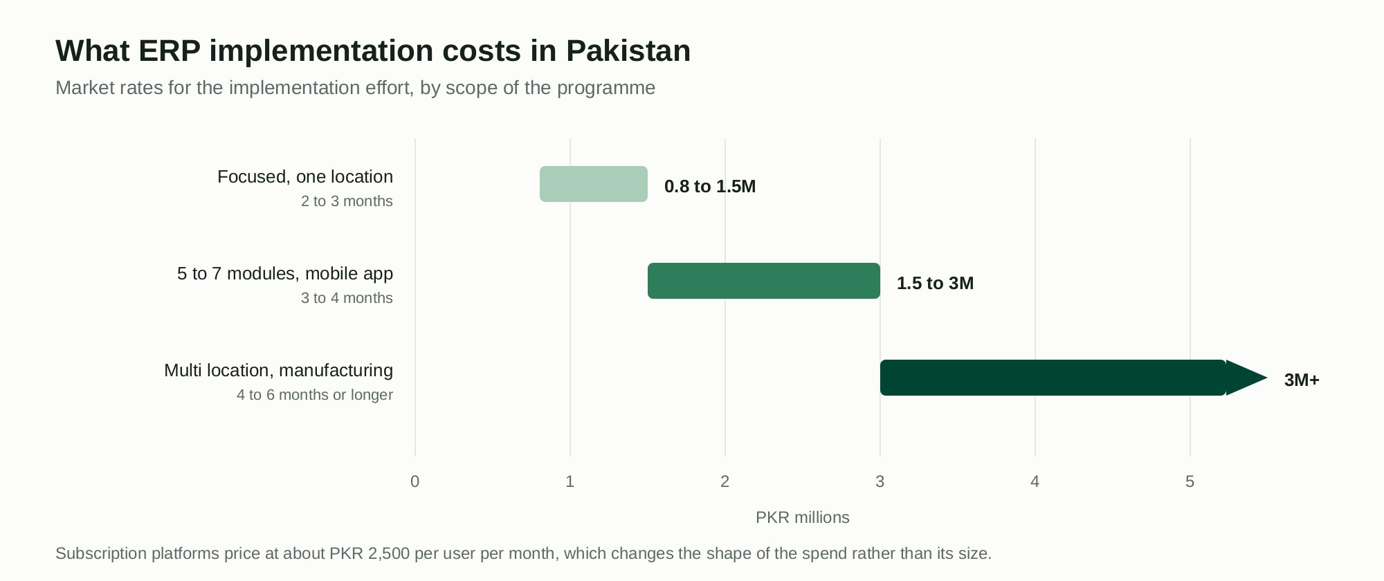 Chart of ERP implementation cost bands in Pakistan: focused single location 0.8 to 1.5 million rupees, five to seven modules 1.5 to 3 million, multi location with manufacturing from 3 million