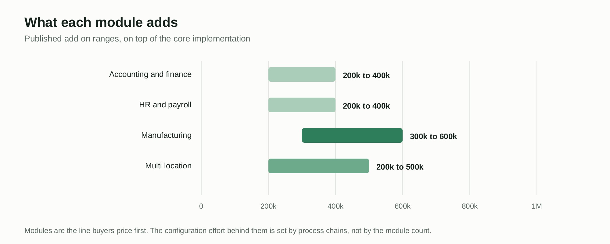 Chart of published ERP module add on ranges in Pakistan: accounting and finance 200 to 400 thousand rupees, HR and payroll the same, manufacturing 300 to 600 thousand, multi location 200 to 500 thousand