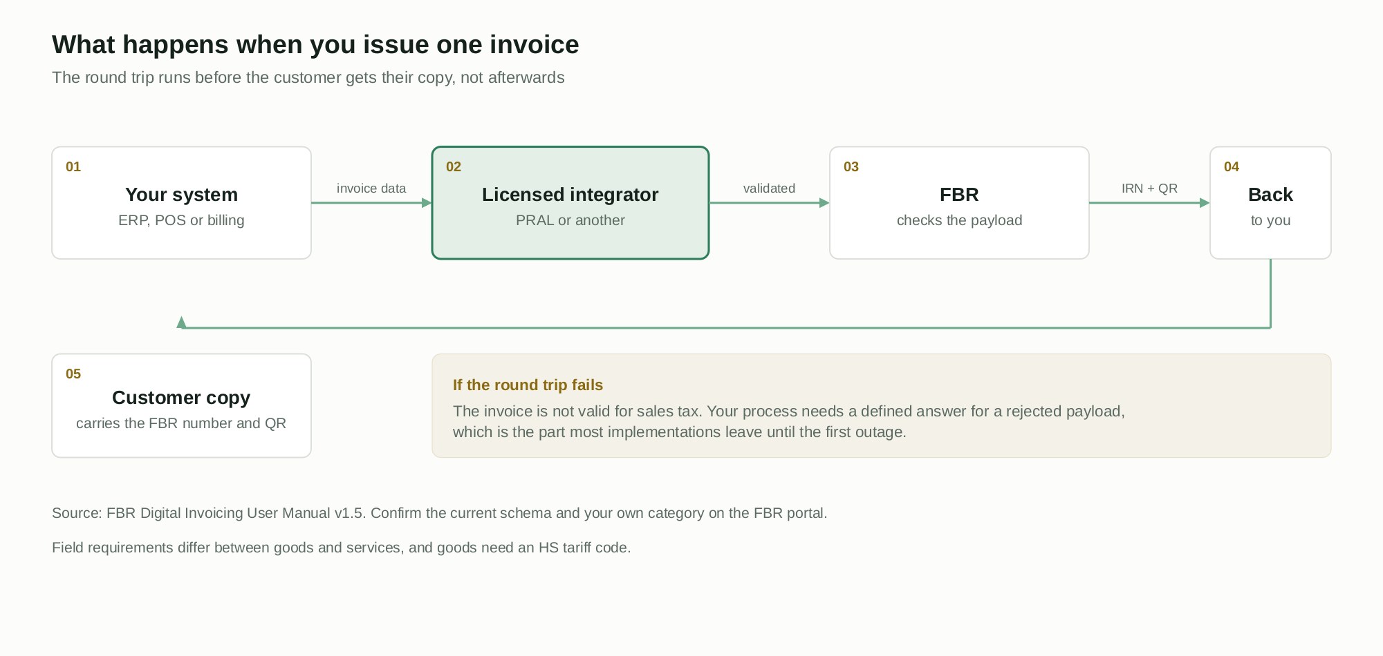 Diagram of the FBR digital invoicing round trip: your ERP or POS sends invoice data to a licensed integrator, FBR validates it and returns an invoice number and QR code, which then prints on the customer copy