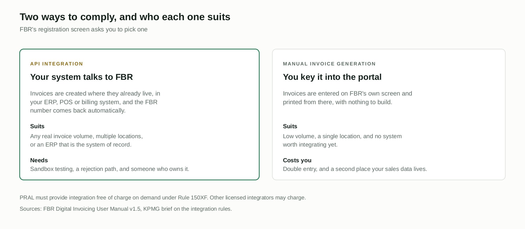 Comparison of FBR digital invoicing modes: API integration where your ERP or POS talks to FBR automatically, against manual invoice generation where staff key invoices into the FBR portal