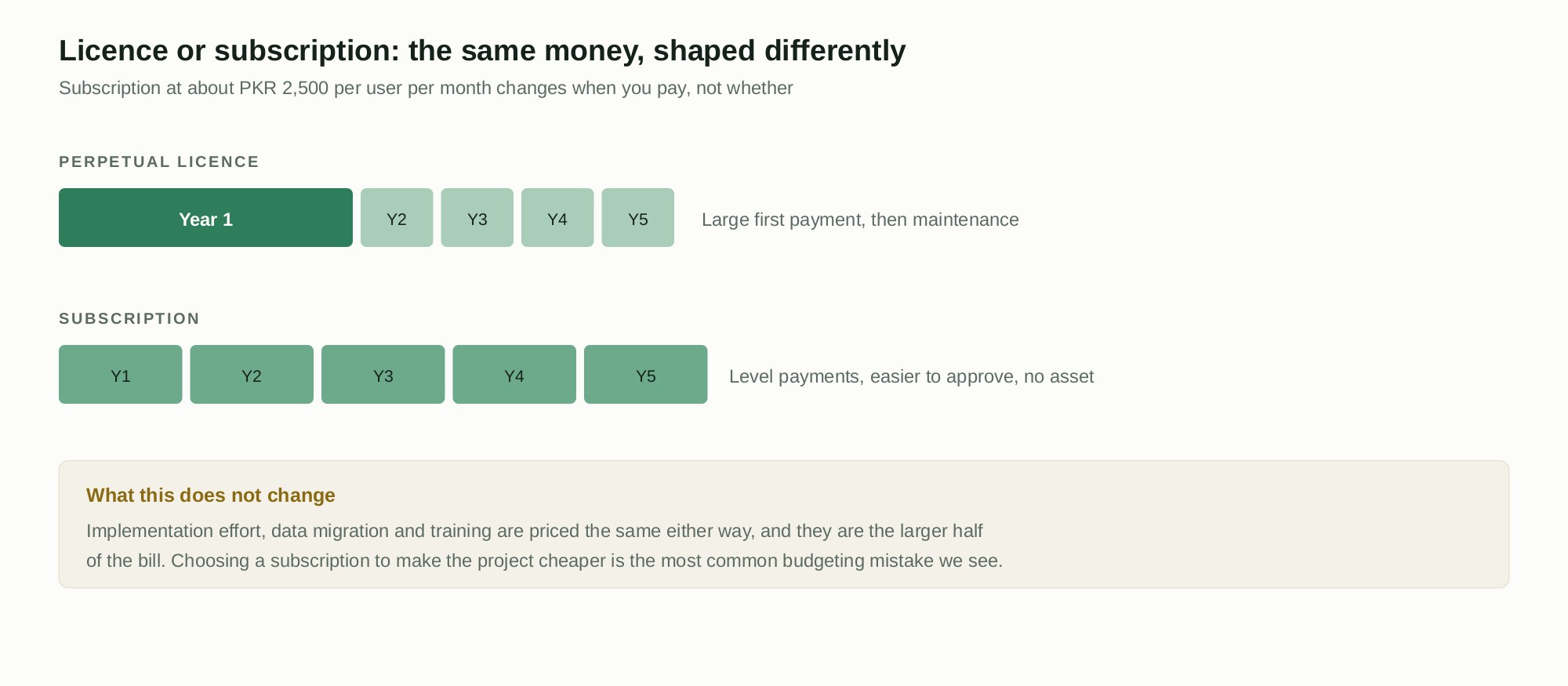 Diagram comparing a perpetual SAP licence with a subscription: a large first-year payment followed by maintenance, against level annual payments, with a note that implementation effort is priced the same either way