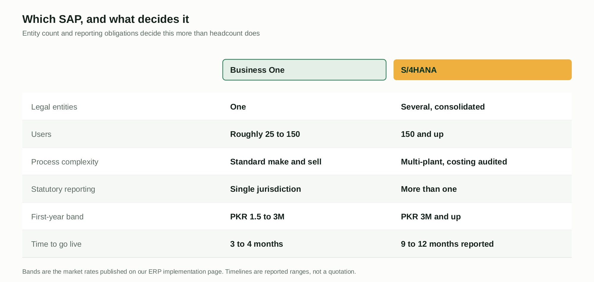 Comparison table of SAP Business One against S and 4HANA across legal entities, users, process complexity, statutory reporting, first year cost band and time to go live